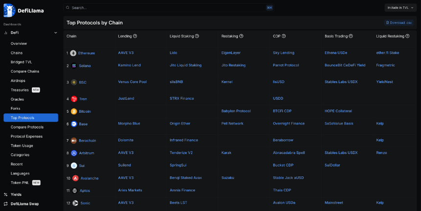DeFi发展全景报告：Aave与Lido领跑TVL，Solana崛起成第二大公链