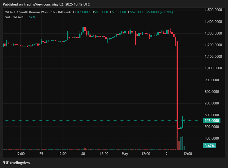 Wemix/韩元价格图表