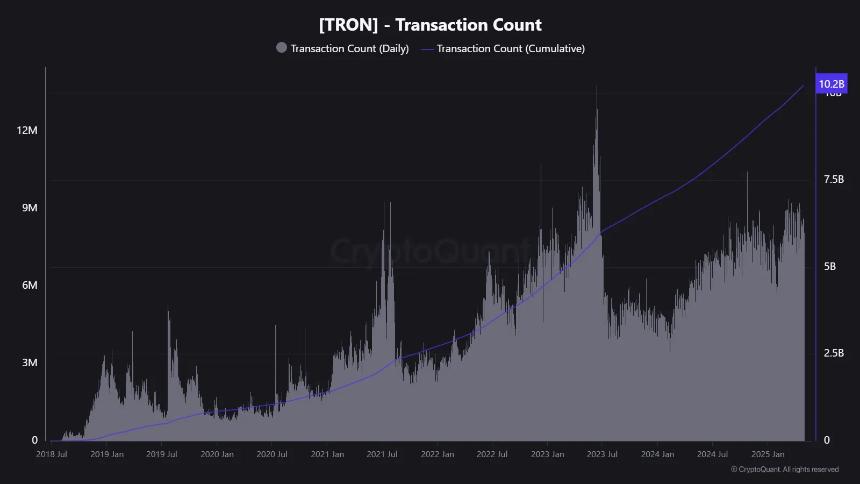  [Tron]达到了巨大的里程碑：TRX价格是否已启动到火箭？ 