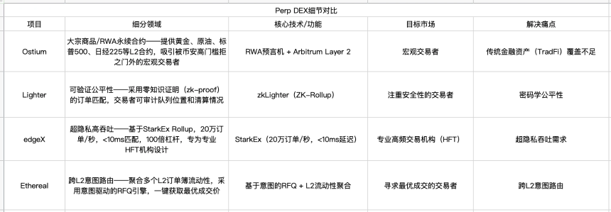 新生代Perp DEX差异化全景：谁能在合约竞赛中脱颖而出？