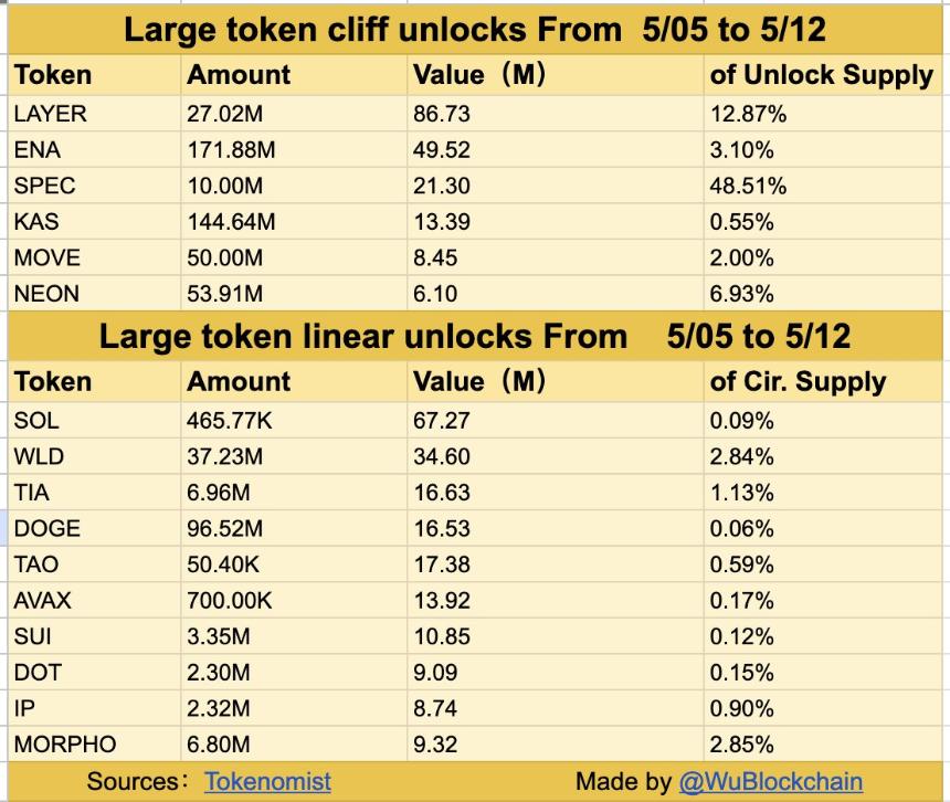 Solayer (LAYER) 引领本周3.89亿美元代币解锁潮