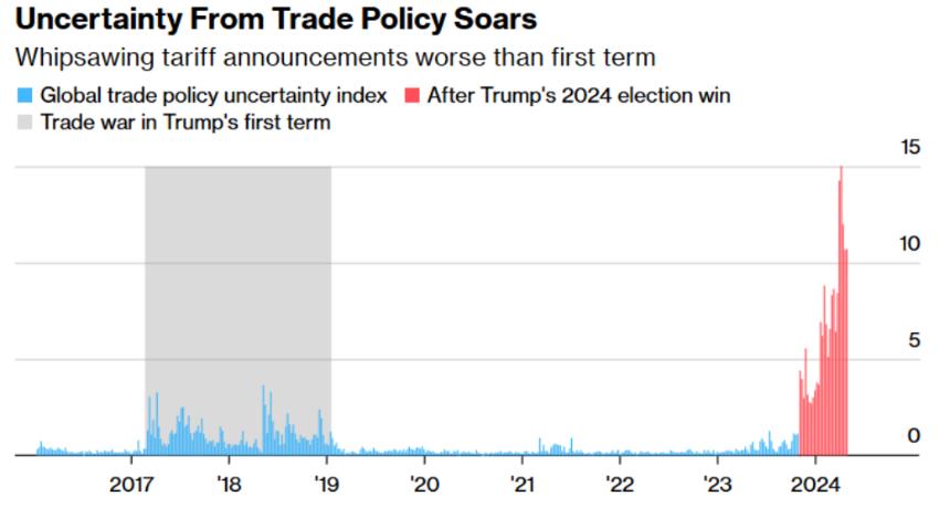  贸易混乱是特朗普的计划，却是鲍威尔的噩梦！ 