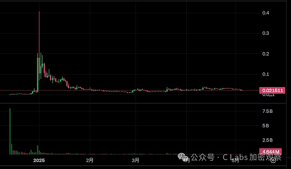 马斯克也喊不动meme了 特朗普果然就是最后一个靠嘴拉盘的