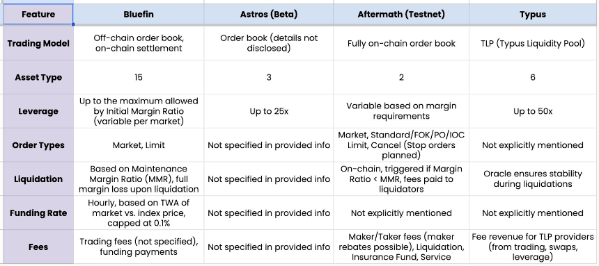 Sui网络Perp DEX协议对比表