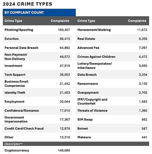 解读｜FBI 发布《2024 年加密货币欺诈报告》
