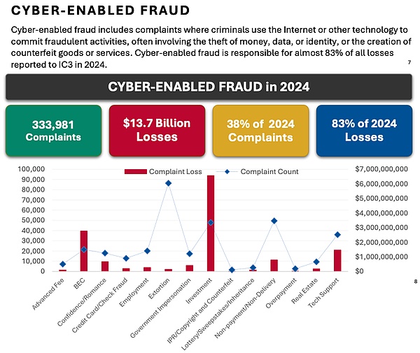 解读｜FBI 发布《2024 年加密货币欺诈报告》