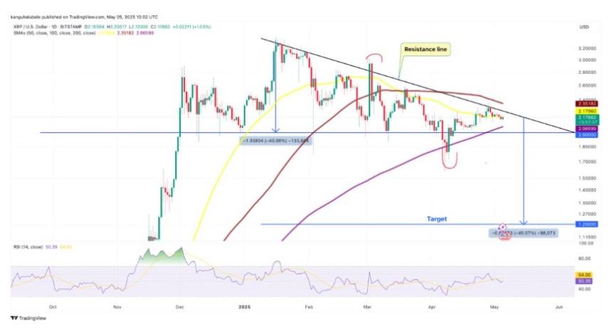 Ripple XRP chart 50% crash