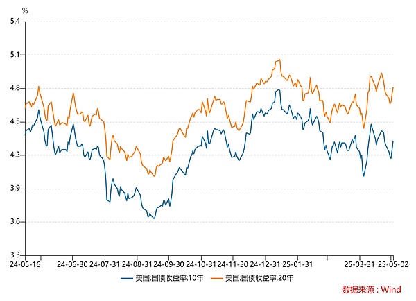 特朗普被美债拿捏了