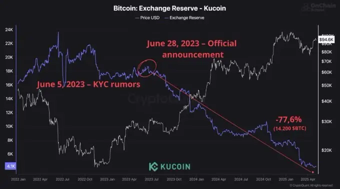  Kucoin否认因KYC政策引发的77.6%比特币储备下降指控 