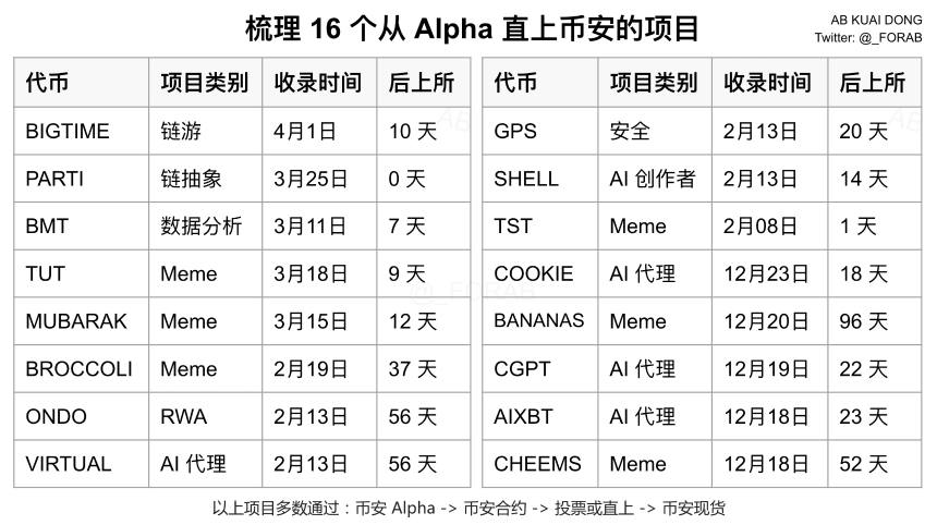 币安空投热潮：CEX引领链上激励新方向