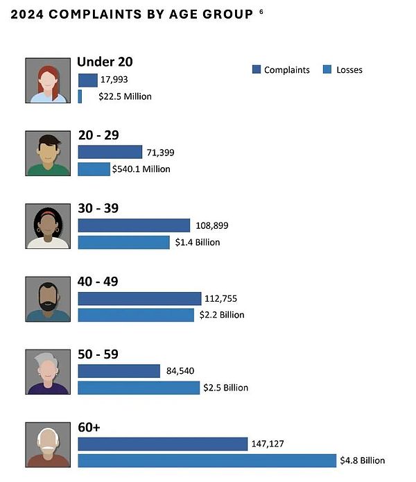 解读｜FBI 发布《2024 年加密货币欺诈报告》
