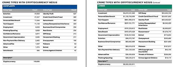 解读｜FBI 发布《2024 年加密货币欺诈报告》