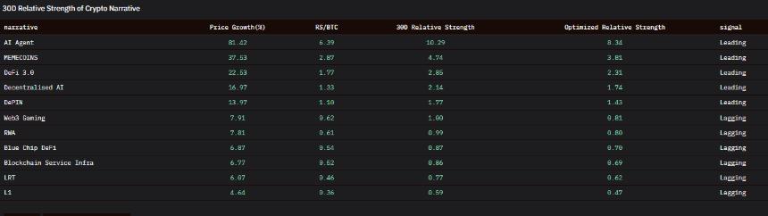 In April, top crypto narratives and tokens gained ground against BTC 