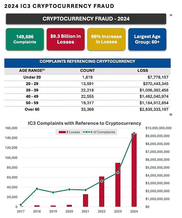 解读｜FBI 发布《2024 年加密货币欺诈报告》