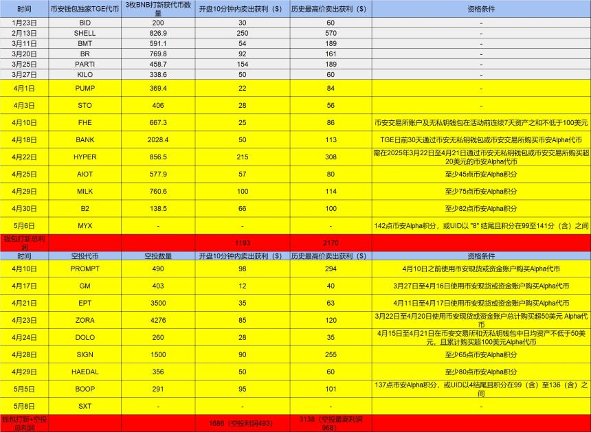 币安空投热潮:CEX引领链上激励新方向