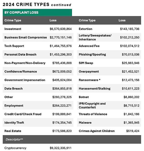 解读｜FBI 发布《2024 年加密货币欺诈报告》