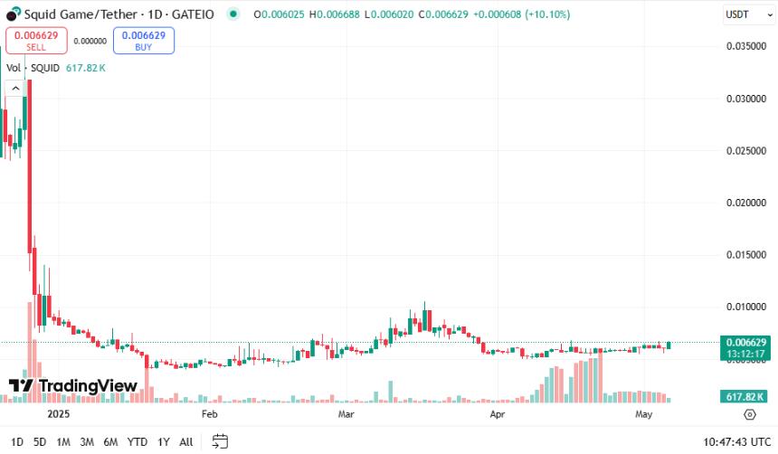 SQUID/Tether价格图