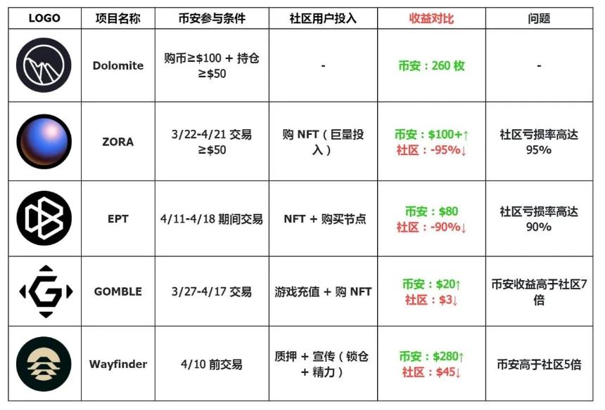 币安空投热潮:CEX引领链上激励新方向