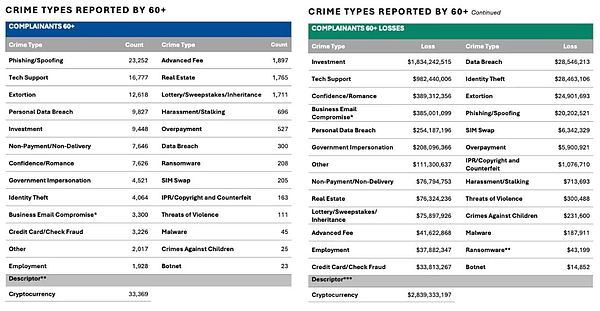 解读｜FBI 发布《2024 年加密货币欺诈报告》