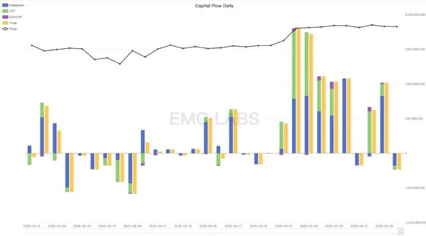 前瞻性交易主导行情，超百亿美元流入，BTC重返94000美元