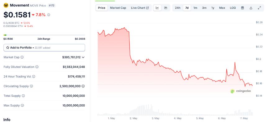 Binance Launchpad delays MOVE airdrop due to uncertainty around the Movement project.