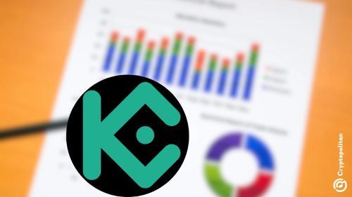 Kucoin发布第30份储备证明报告:BTC储备率达106%,ETH达116%