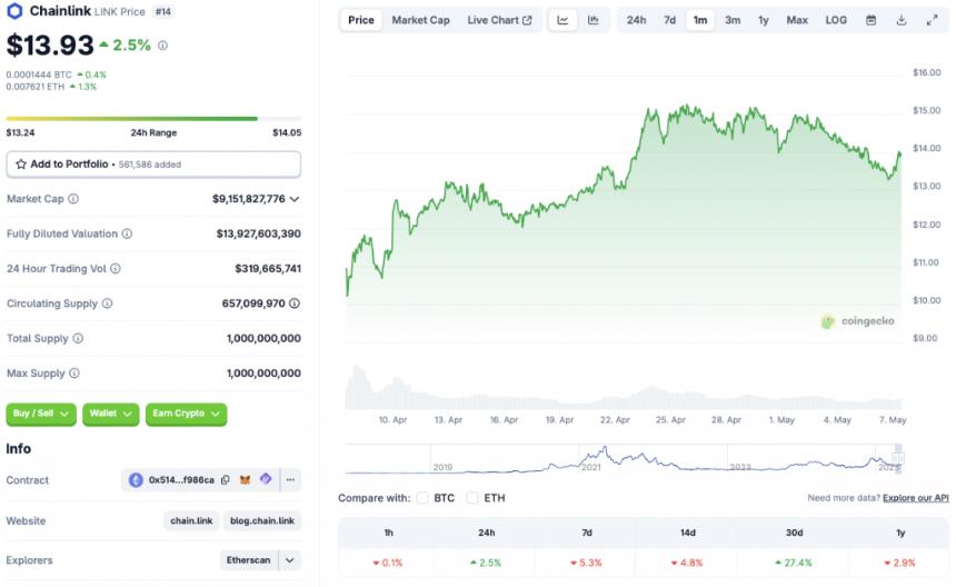 Chainlink价格图表