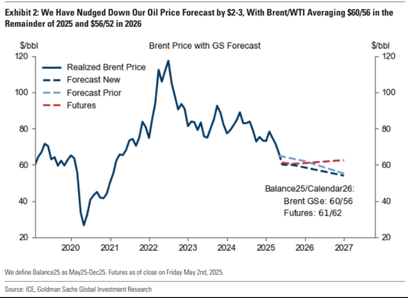  OPEC+改写油市前景，高盛一个月内三次下调油价预测！ 