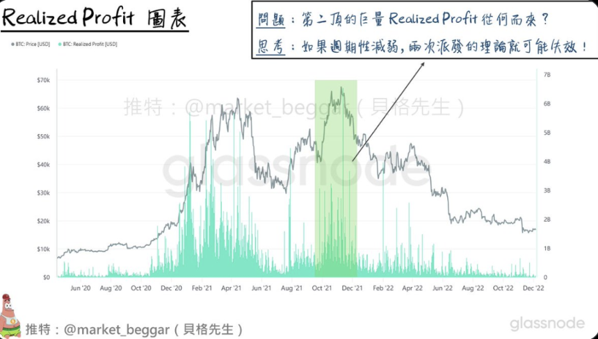 从链上数据的视角 探讨 BTC 逐渐消失的周期性