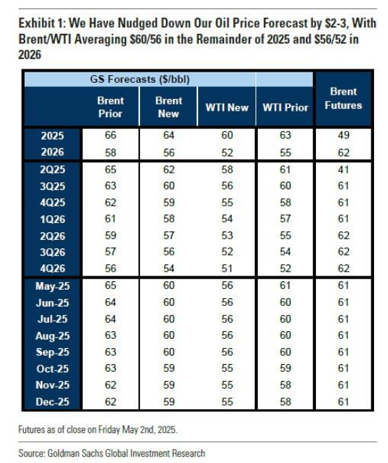  OPEC+改写油市前景，高盛一个月内三次下调油价预测！ 