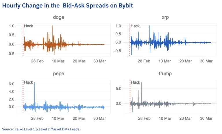 Bybit强势反弹：Kaiko验证其在15亿美元黑客事件后快速恢复流动性