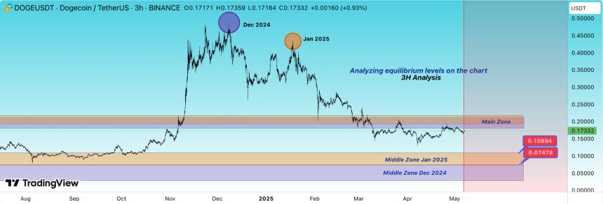 Dogecoin Price Prediction 