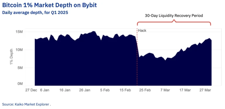 Bybit强势反弹：Kaiko验证其在15亿美元黑客事件后快速恢复流动性