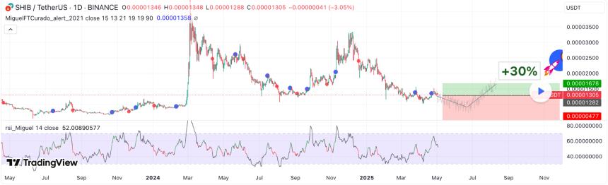Shiba Inu Price Prediction | TradingView