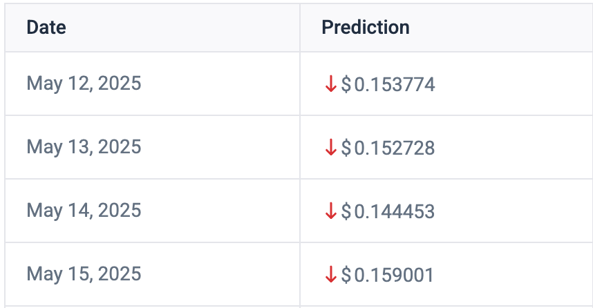Dogecoin预测：AI揭示了5月中旬的Doge价格2025