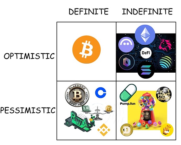 从彼得·蒂尔四象限看 Crypto「情绪变迁」：从密码朋克转向「标准化追求者」