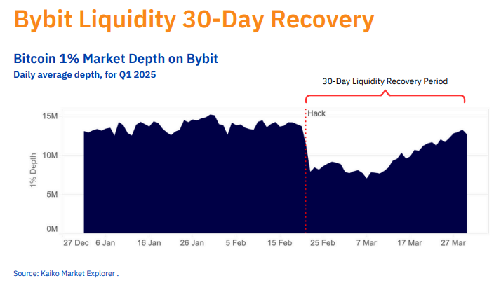 Bybit recovers BTC liquidity following February's hack