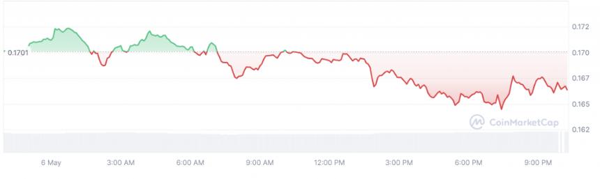 Dogecoin预测：AI揭示了5月中旬的Doge价格2025