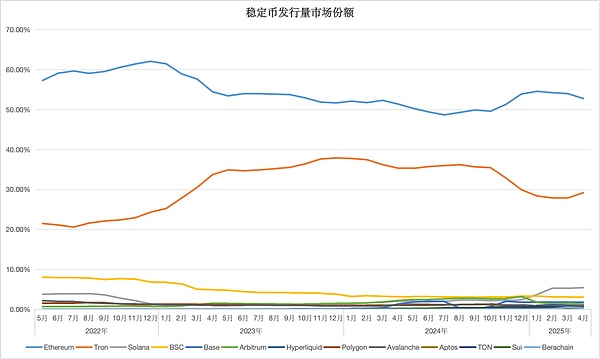 稳定币市场发行量