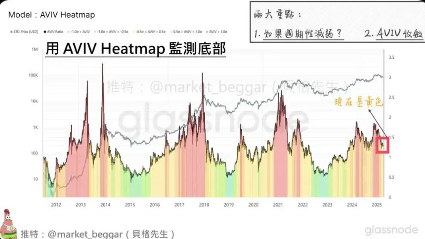 从链上数据的视角 探讨 BTC 逐渐消失的周期性