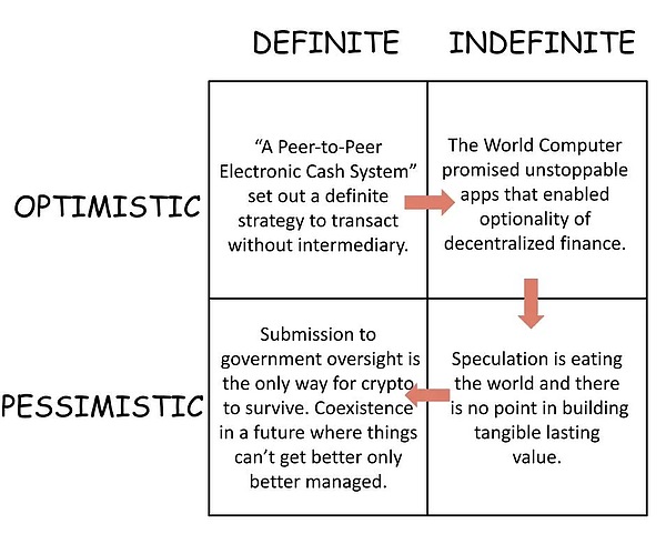 从彼得·蒂尔四象限看 Crypto「情绪变迁」：从密码朋克转向「标准化追求者」