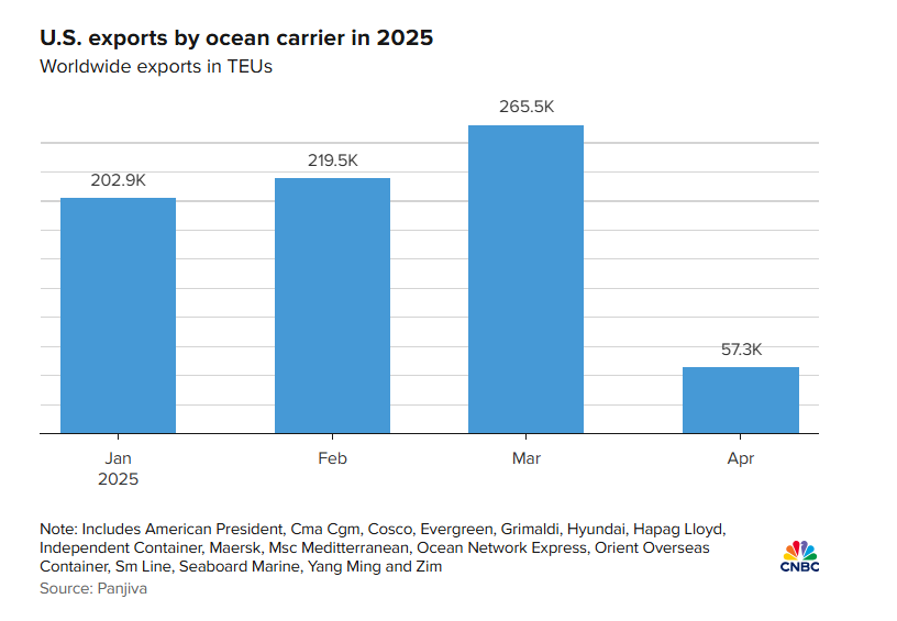  关税恶果显现！美国“几乎所有出口”都受到冲击 