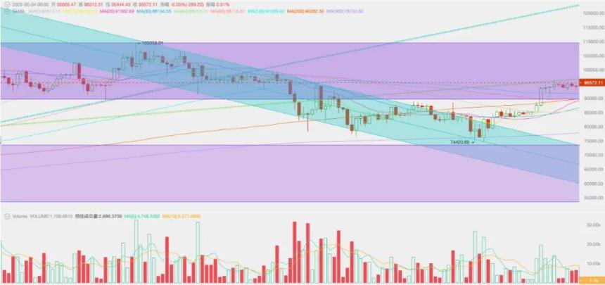 前瞻性交易主导行情，超百亿美元流入，BTC重返94000美元