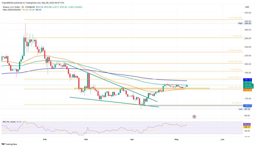 Solana Price Chart