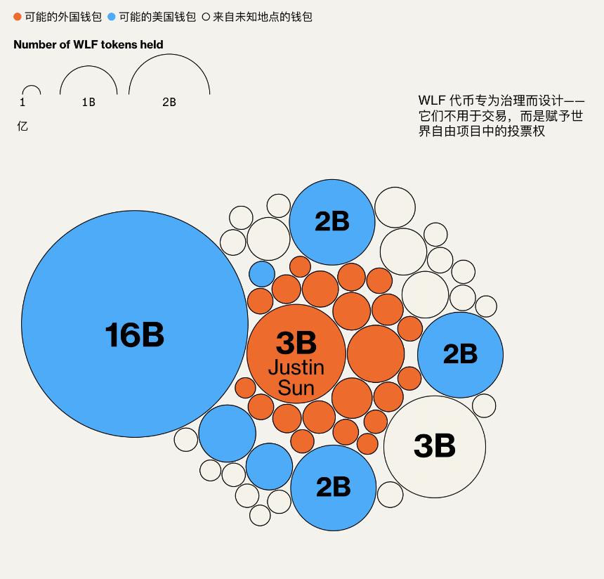 特朗普币主导买家来自海外，晚宴促销引发监管争议