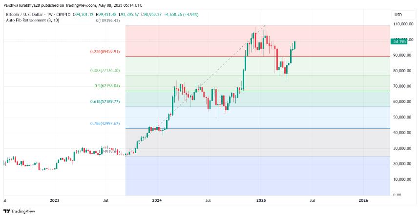 5月9日比特币（BTC）价格预测：能否突破10万美元大关？