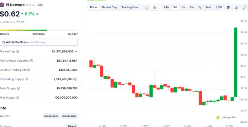 Pi Network价格图表显示当前价格为0.62美元,涨幅6.7%