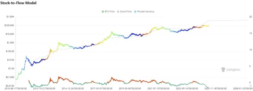 Bitcoin价格Stock-to-flow图表