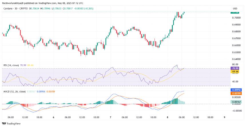  Cardano（ADA）5月9日的价格预测：公牛能否持有$ 0.70？ 