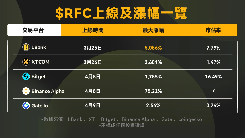 加密四月回顾：Meme热潮、CEX竞争与市场新逻辑